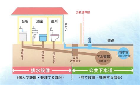 好環境原理|下水道